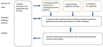 Frontiers | Adapting Behavioral Interventions For A Changing Public ...